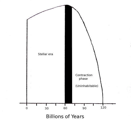 Expansion and contraction of the universe